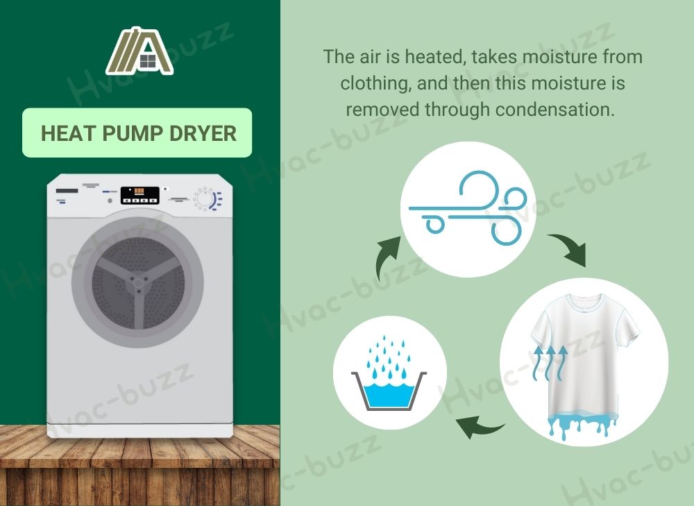 Heat pump dryer process, heating the air, takes moisture from clothing and removed through condensation