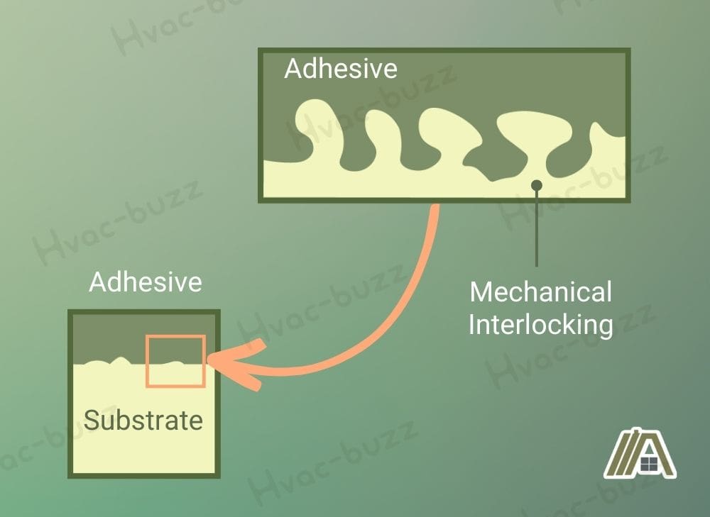 Mechanical Interlocking of an adhesive