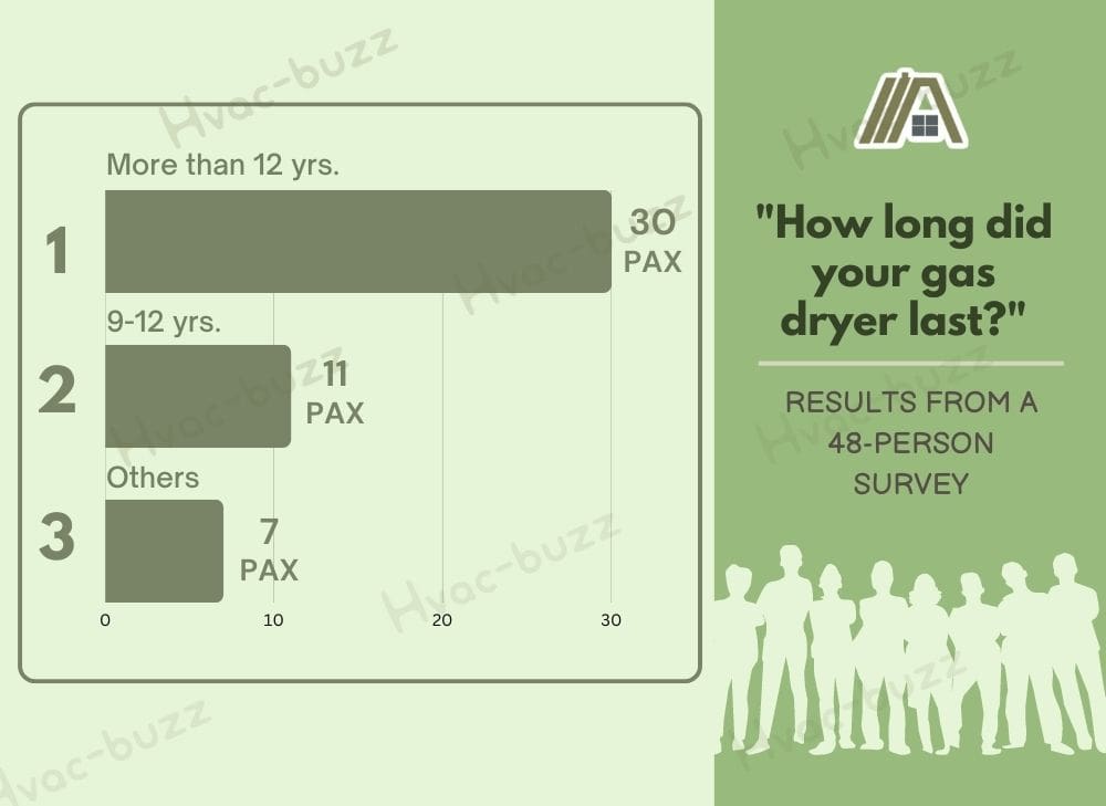 Poll regarding _How long did your gas dryer last__ results from a 48 person survey