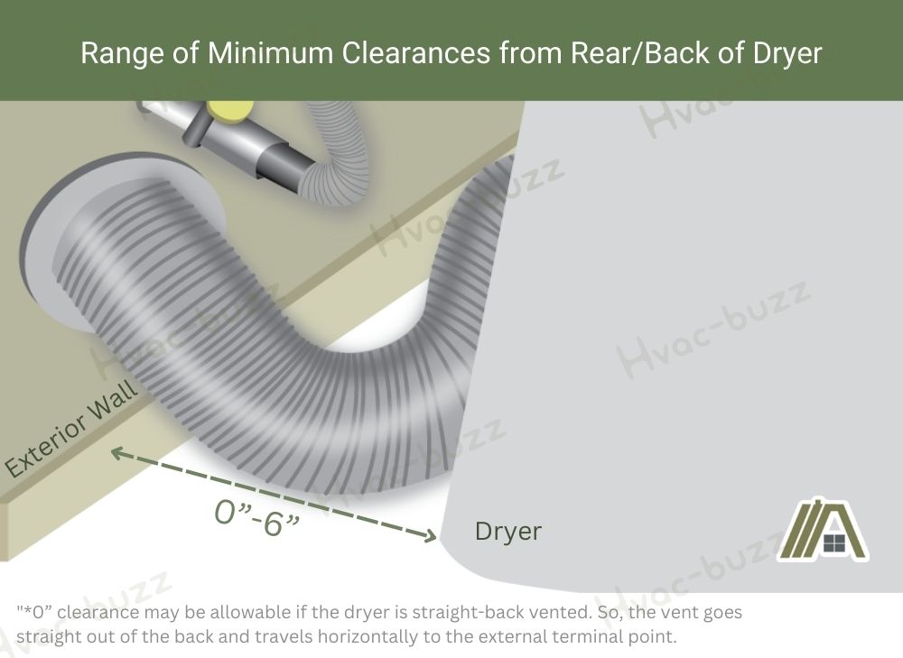 Range of Minimum Clearances from Rear_Back of Gas Dryer illustration.jpg