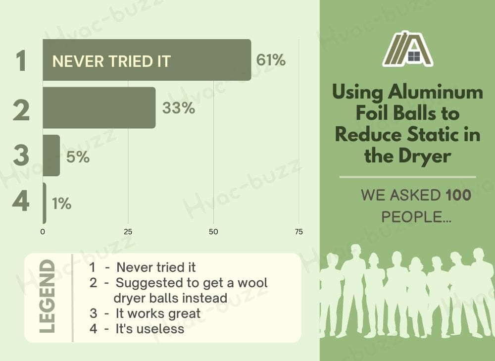 Using Aluminum Foil Balls to Reduce Static in the Dryer poll