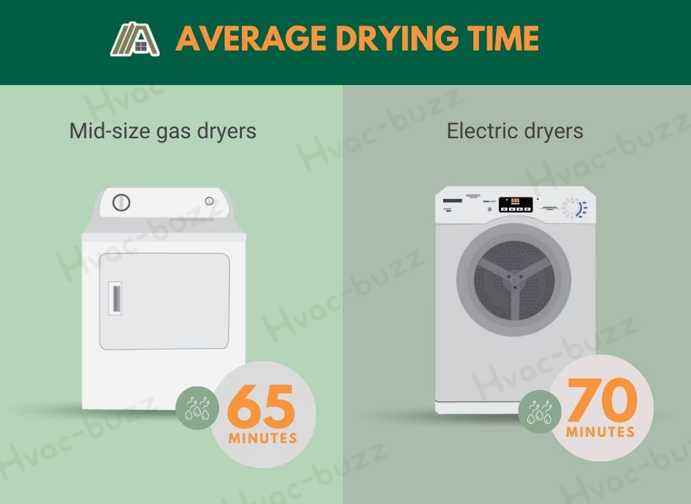 Average drying time of mid-size gas dryers and electric dryers
