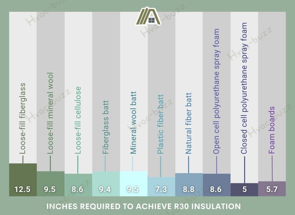 Inches required to achieve R30 insulation for different types of insulation