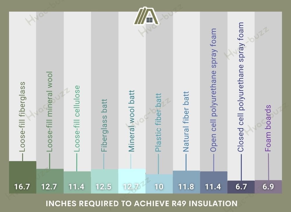 Inches required to achieve R49 using different insulations