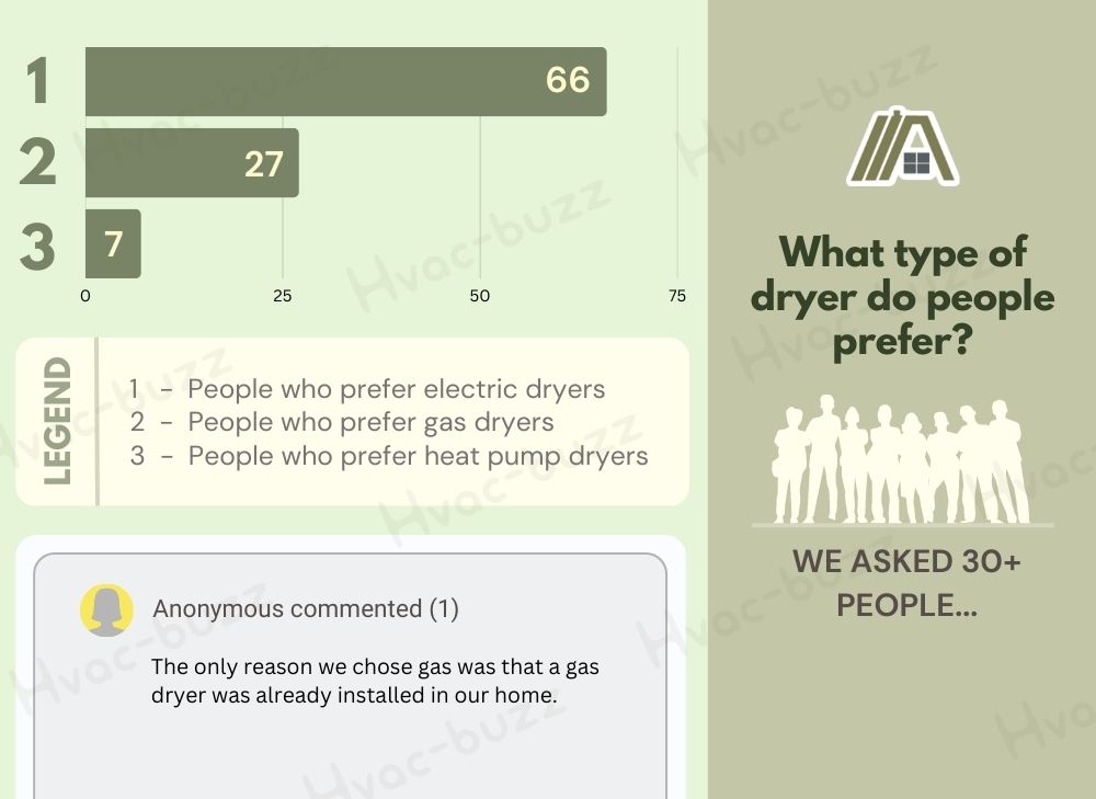Poll or survey about _What type of dryer do people prefer